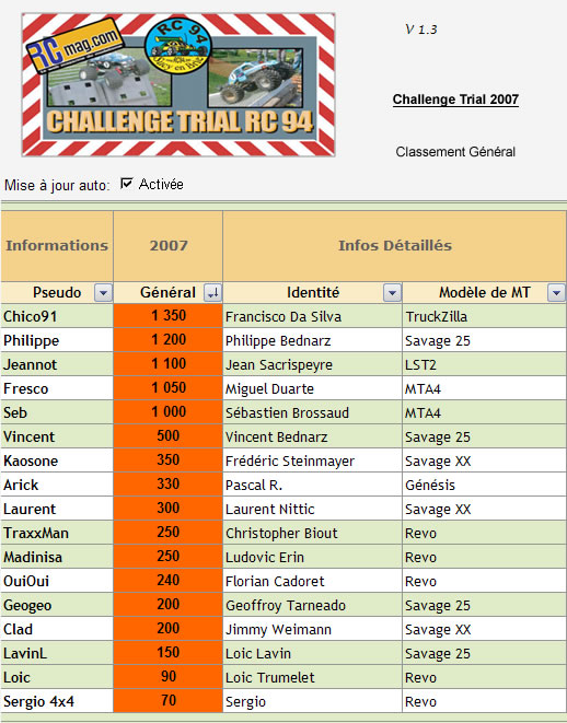 Classement gnral en Fvrier 2007