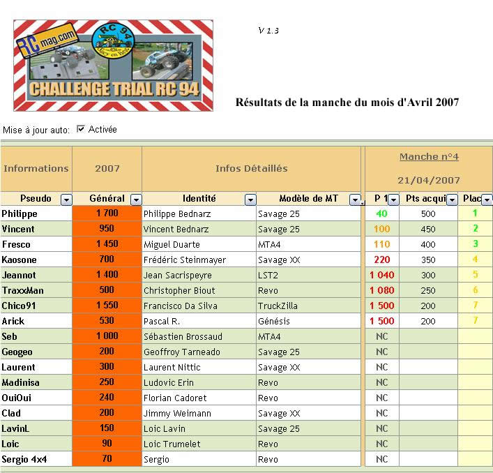 Classement de la manche de Fvrier 2007