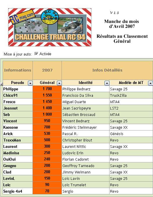 Classement gnral en Fvrier 2007