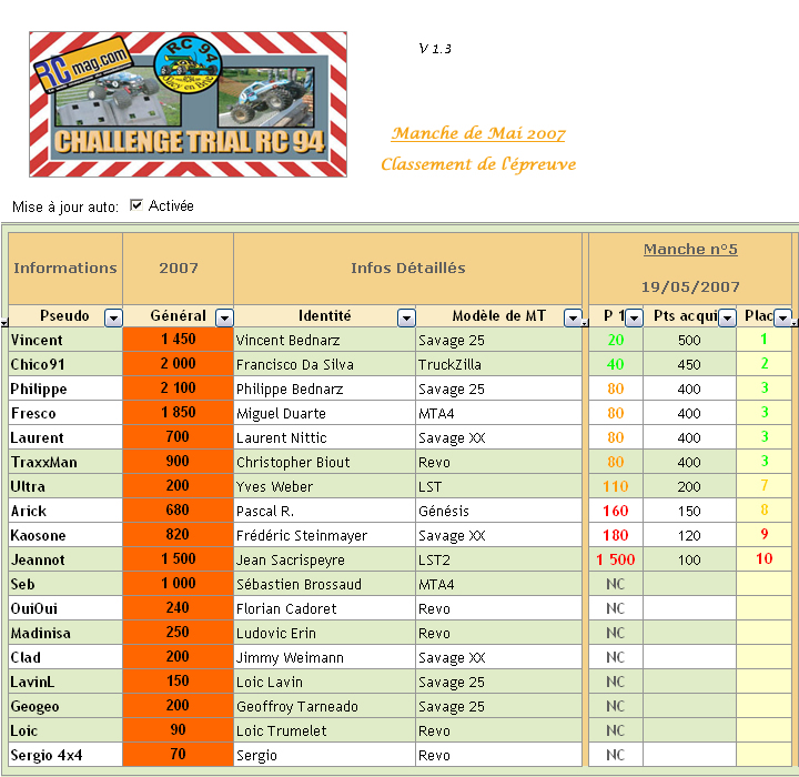 Classement de la manche de Fvrier 2007