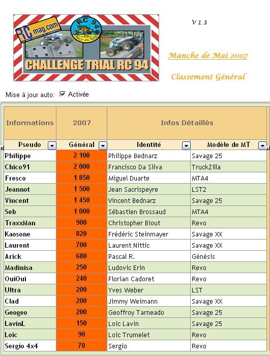 Classement gnral en Fvrier 2007