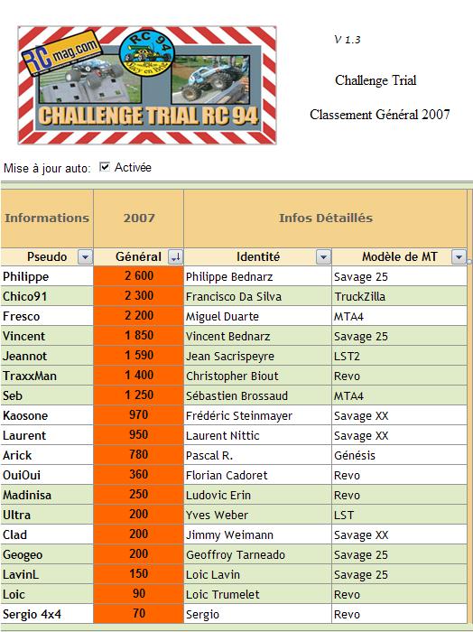 Classement gnral en Fvrier 2007