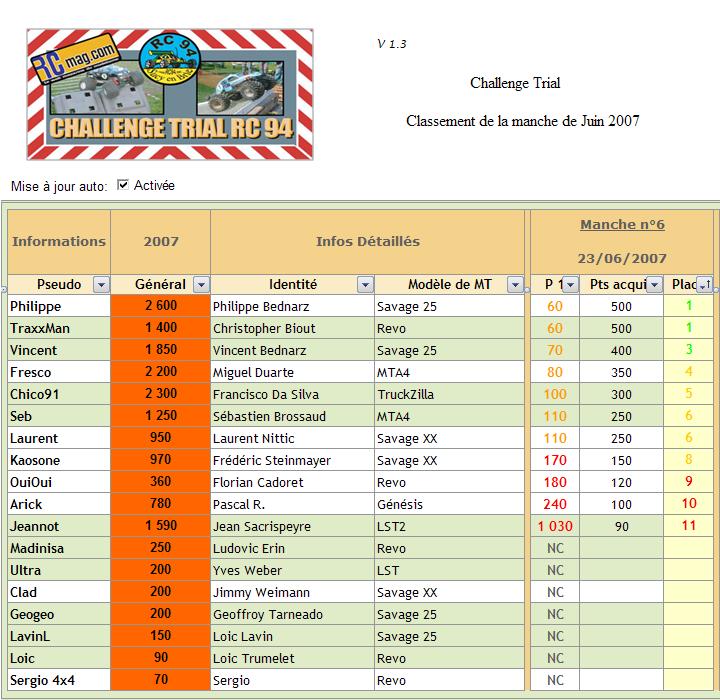 Classement de la manche de Fvrier 2007