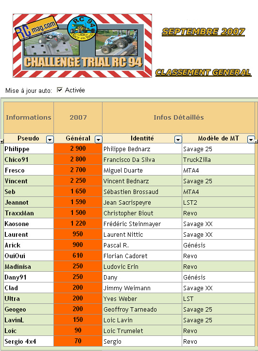 Classement gnral en Fvrier 2007