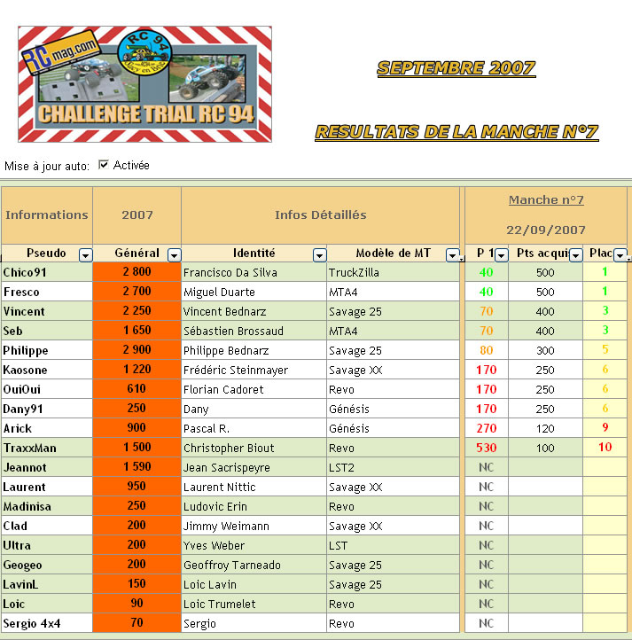 Classement de la manche de Fvrier 2007